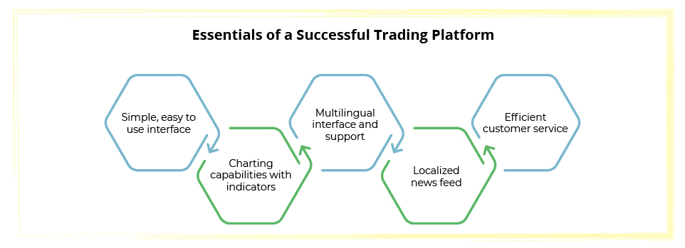 Essentials of a Successful Trading Platform