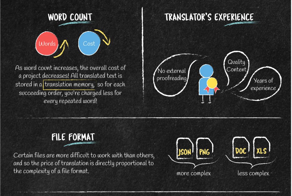 Translation pricing factors