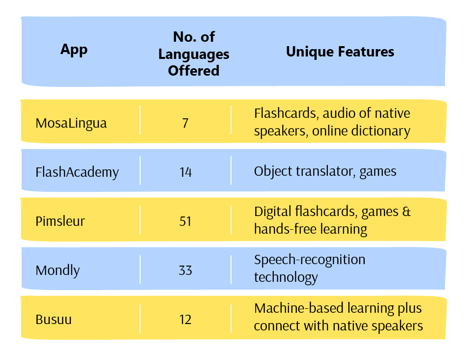 language learning apps mosalingua flashacademy pimsleur mondly busuu