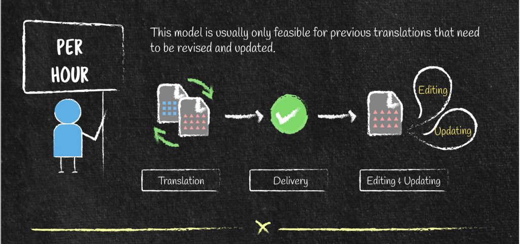 Per hour translation pricing