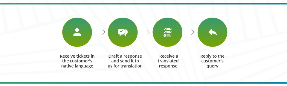 Translate By Humans app for Zendesk Process