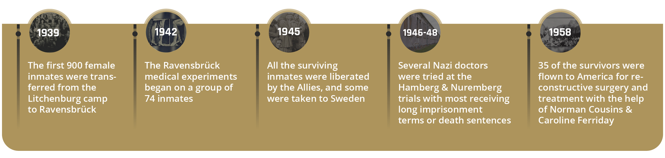 Ravensbrück Concentration Camp Timeline