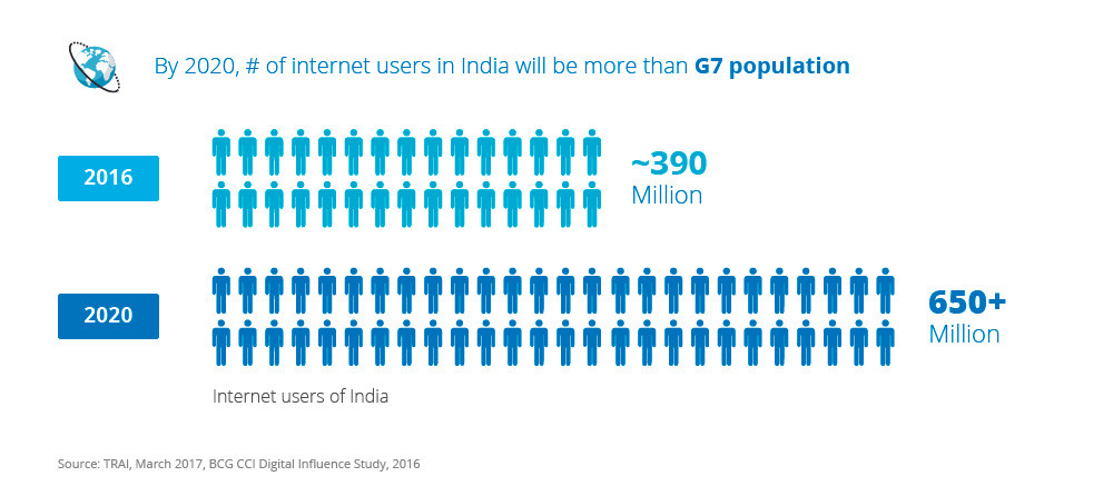 Indian Internet Users 2020