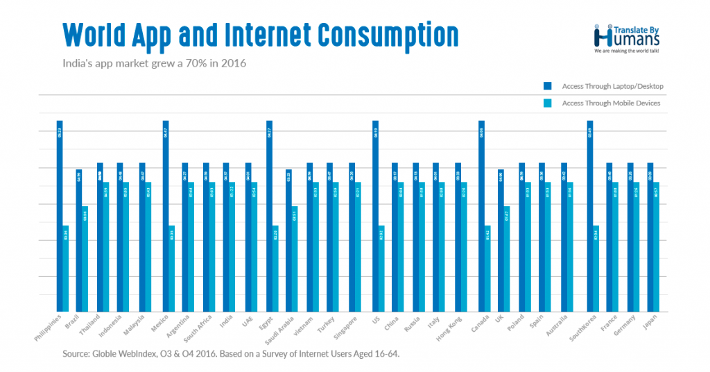 World App and Internet Consumption