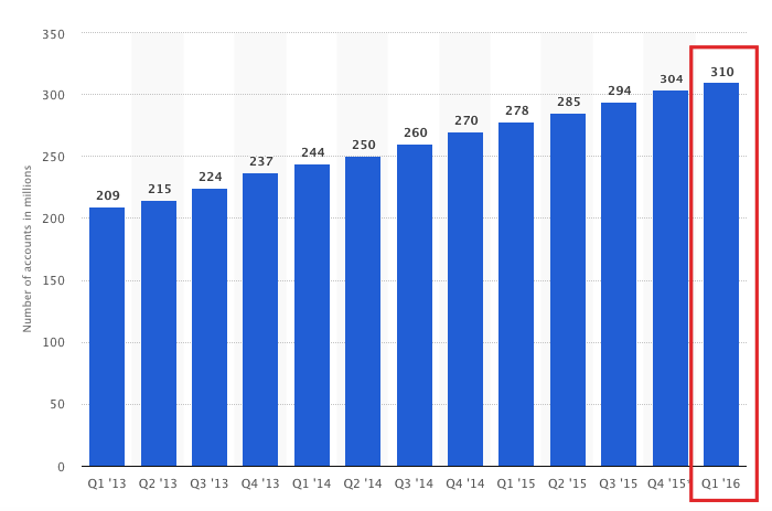 Amazon customer accounts worldwide