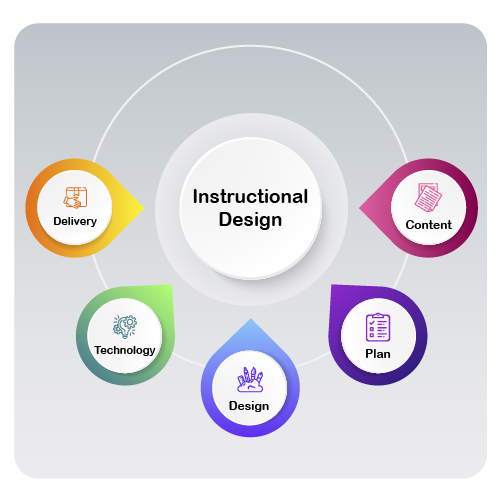 instructional design elearning