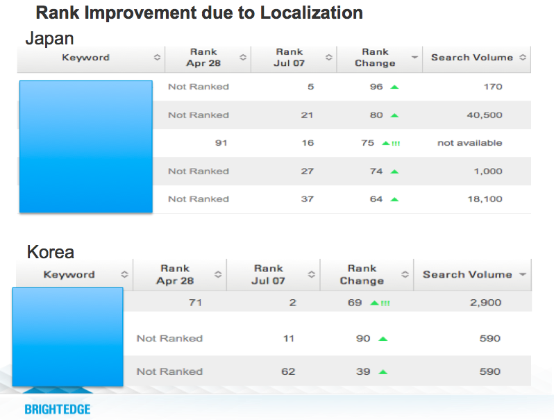 Adobe local SEO localization