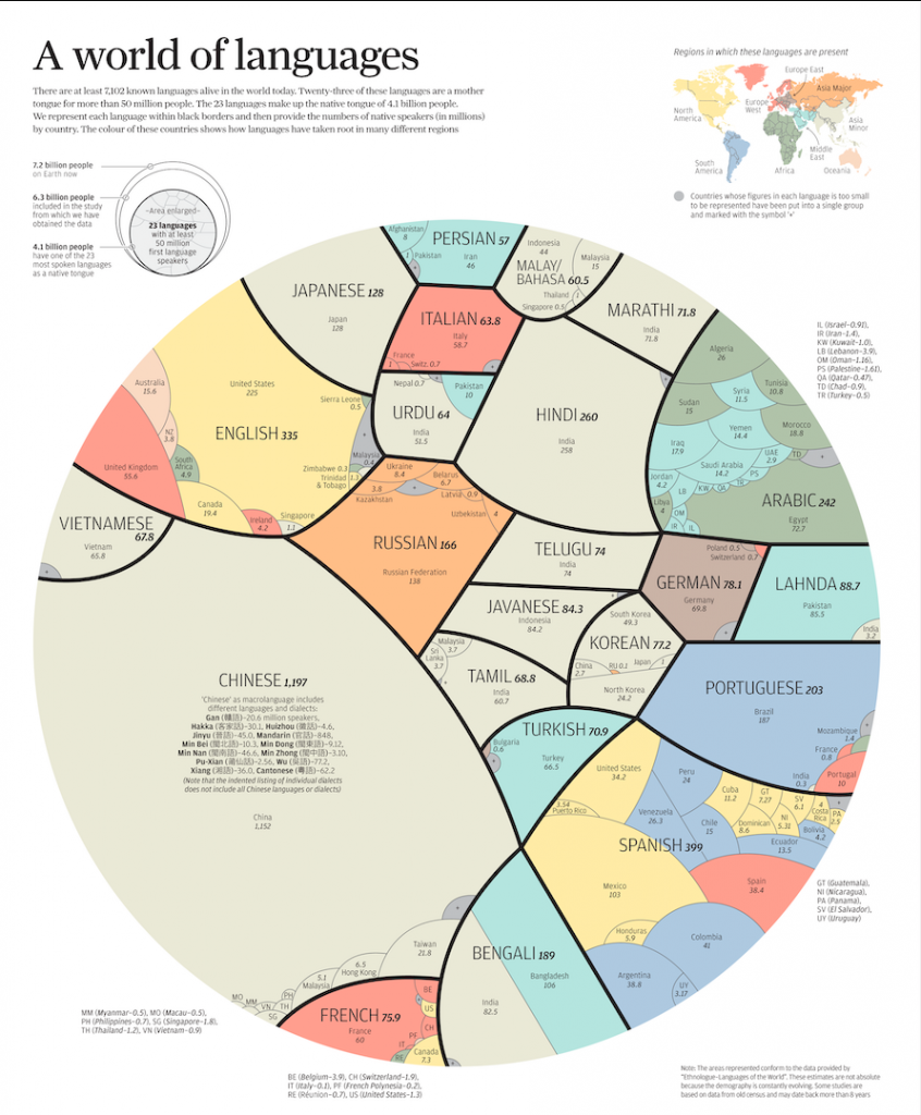 World's most spoken languages