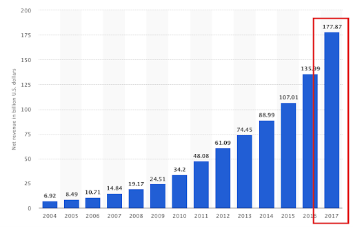 E-commerce sales in 2017